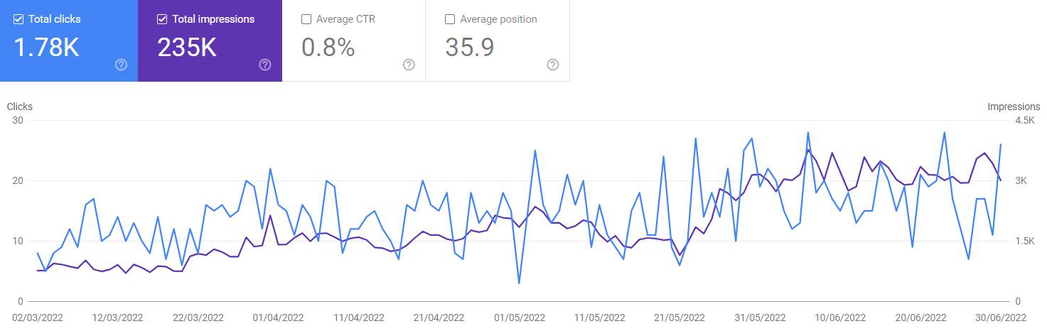 Graph showing impressions and clicks over time